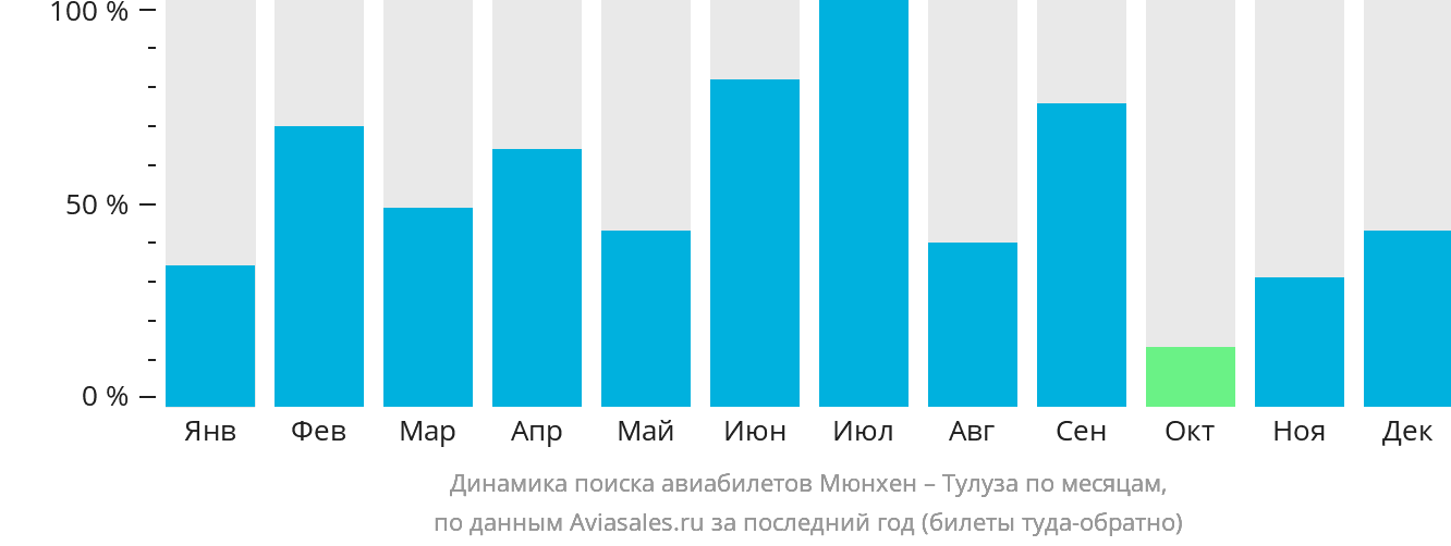 Динамика поиска авиабилетов из Мюнхена в Тулузу по месяцам