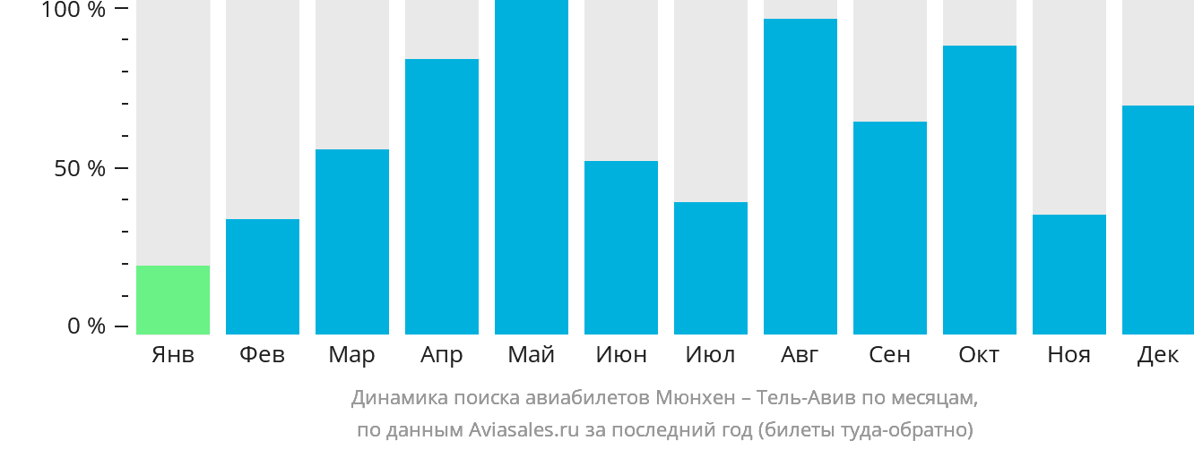 Динамика поиска авиабилетов из Мюнхена в Тель-Авив по месяцам