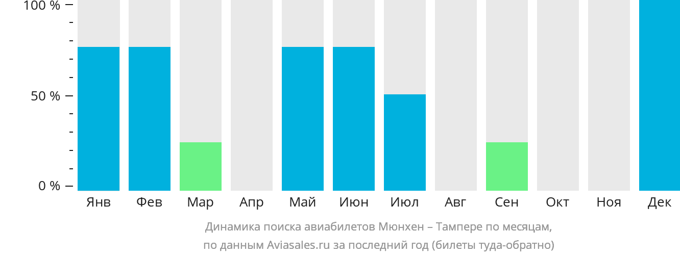 Динамика поиска авиабилетов из Мюнхена в Тампере по месяцам