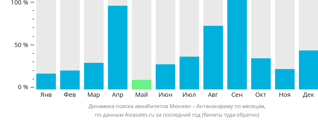 Динамика поиска авиабилетов из Мюнхена в Антананариву по месяцам