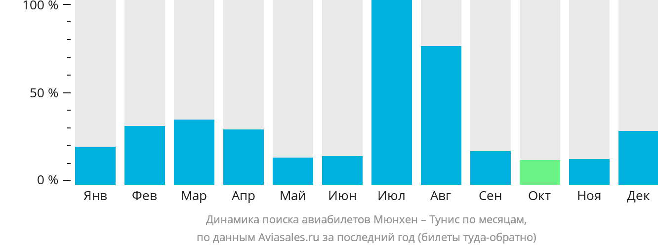 Динамика поиска авиабилетов из Мюнхена в Тунис по месяцам