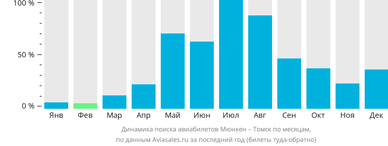 Динамика поиска авиабилетов из Мюнхена в Томск по месяцам