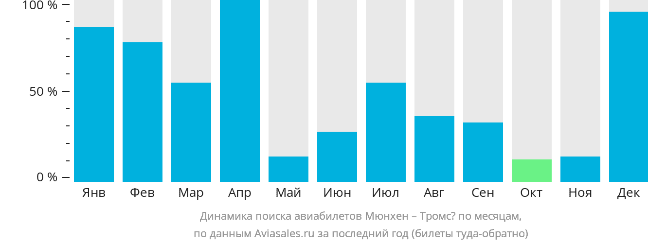 Динамика поиска авиабилетов из Мюнхена в Тромсё по месяцам