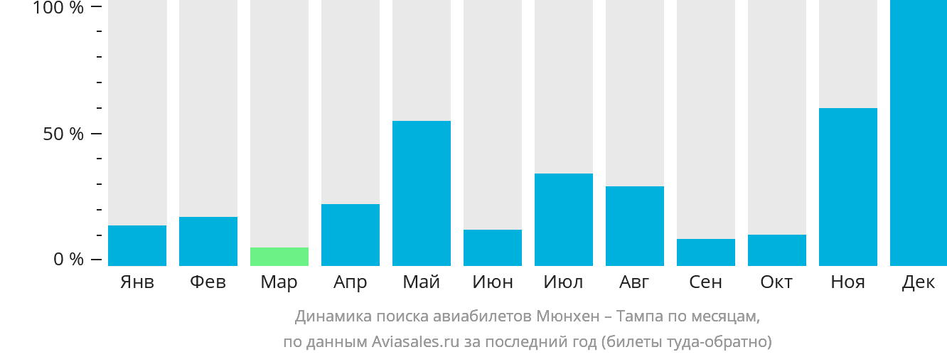 Динамика поиска авиабилетов из Мюнхена в Тампу по месяцам