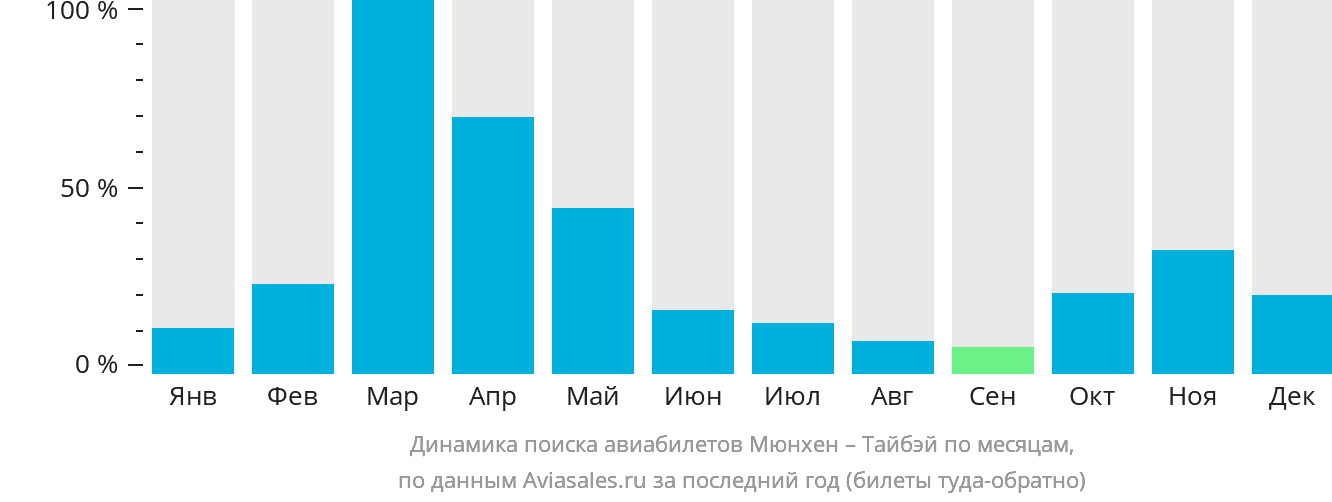 Динамика поиска авиабилетов из Мюнхена в Тайбэй по месяцам