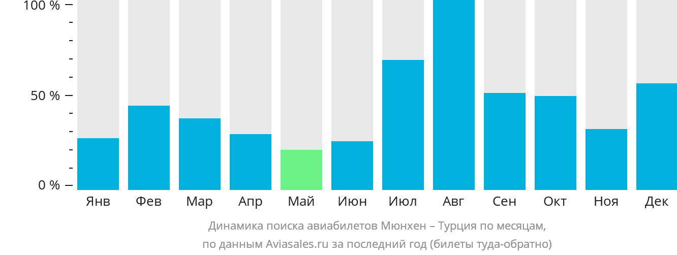 Динамика поиска авиабилетов из Мюнхена в Турцию по месяцам