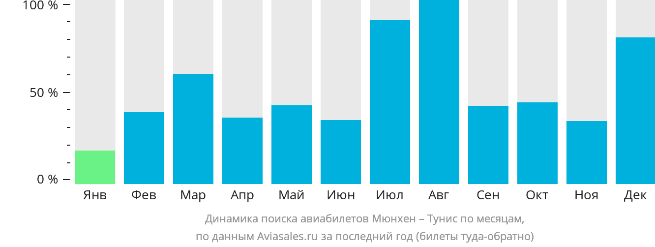 Динамика поиска авиабилетов из Мюнхена в Тунис по месяцам