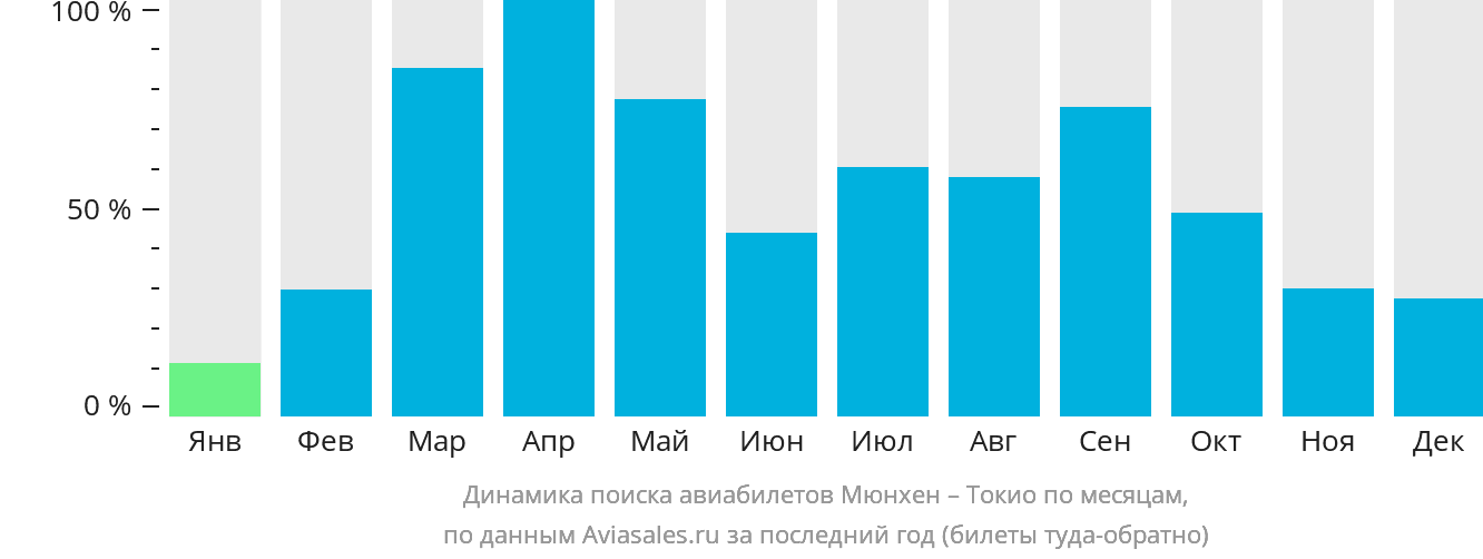 Динамика поиска авиабилетов из Мюнхена в Токио по месяцам