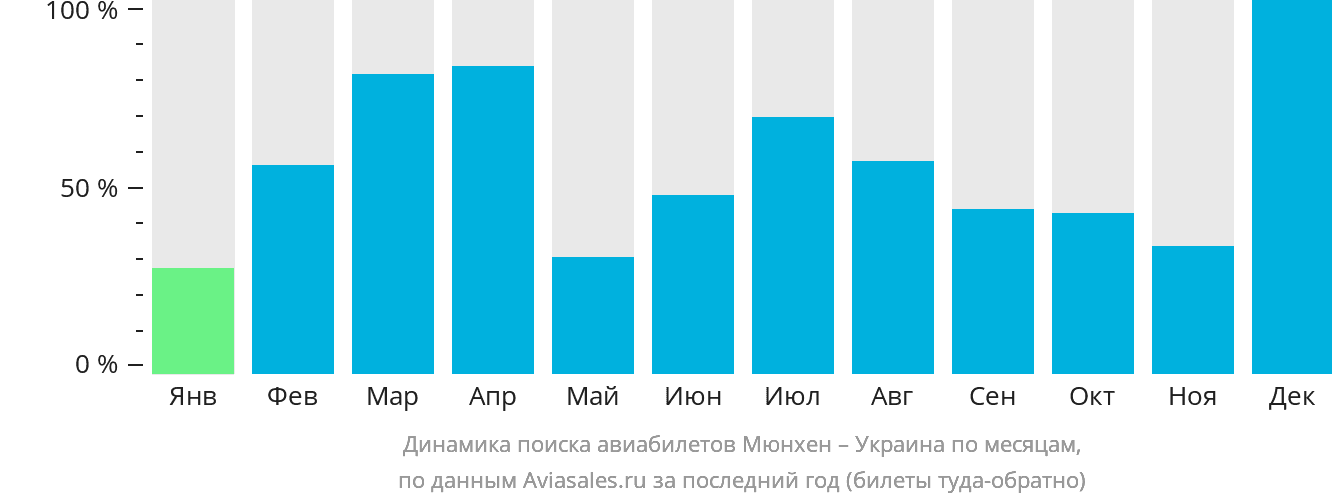 Динамика поиска авиабилетов из Мюнхена в Украину по месяцам