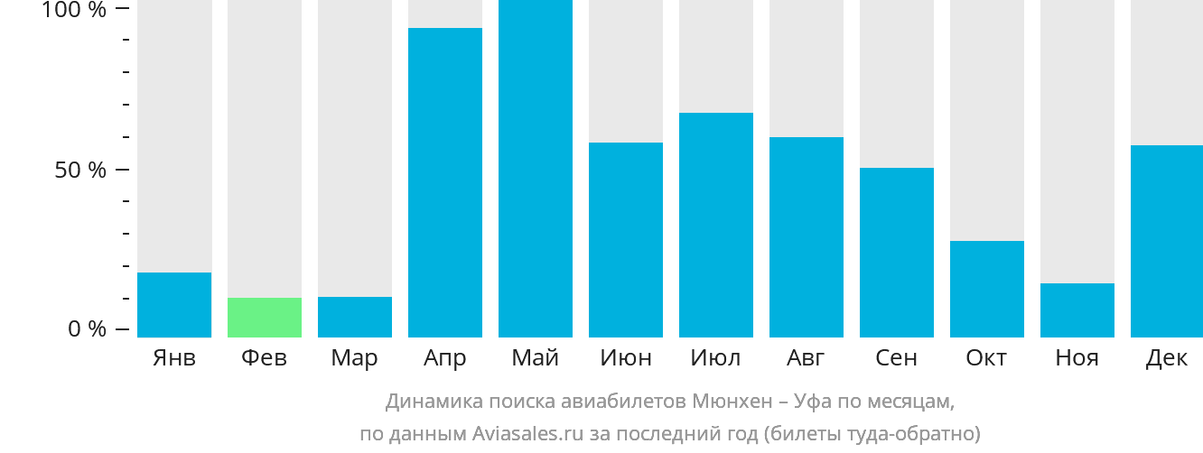 Динамика поиска авиабилетов из Мюнхена в Уфу по месяцам