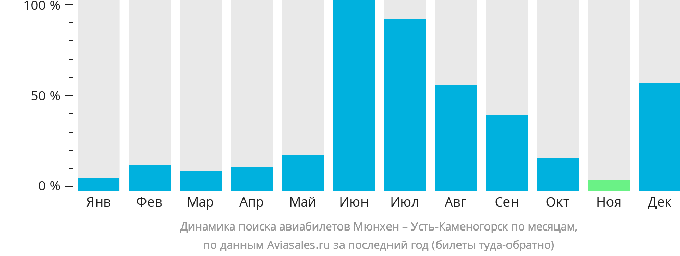 Динамика поиска авиабилетов из Мюнхена в Усть-Каменогорск по месяцам