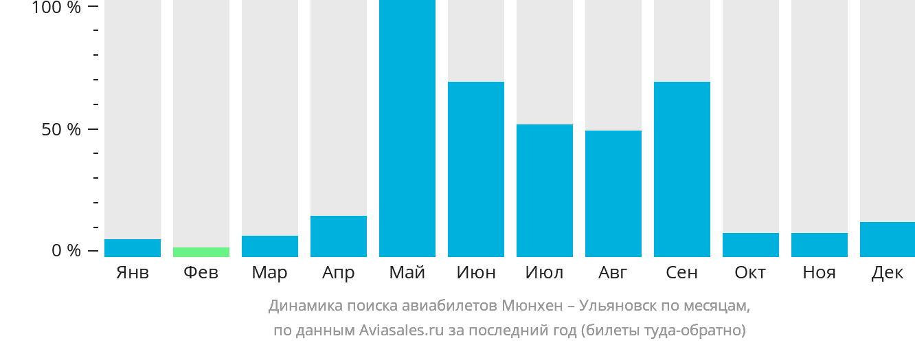 Динамика поиска авиабилетов из Мюнхена в Ульяновск по месяцам