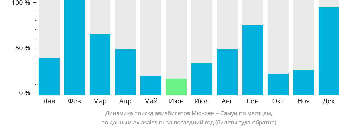 Динамика поиска авиабилетов из Мюнхена на Самуй по месяцам