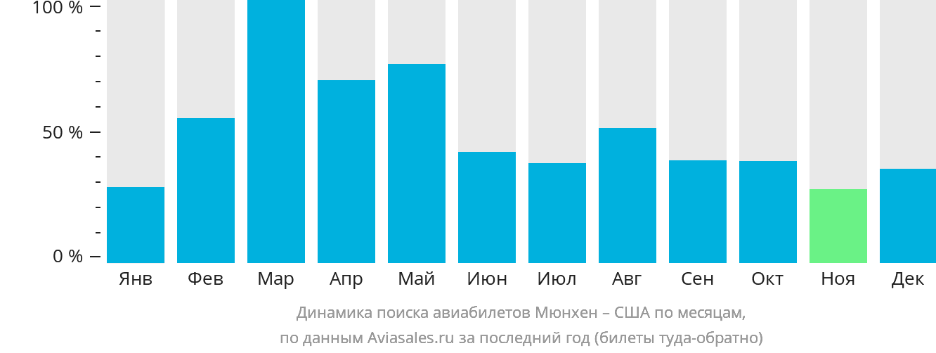 Динамика поиска авиабилетов из Мюнхена в США по месяцам