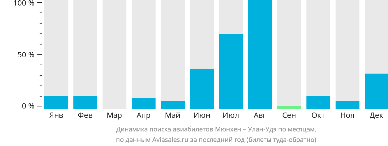 Динамика поиска авиабилетов из Мюнхена в Улан-Удэ по месяцам