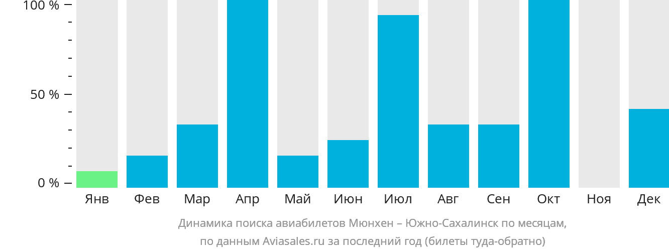 Динамика поиска авиабилетов из Мюнхена в Южно-Сахалинск по месяцам