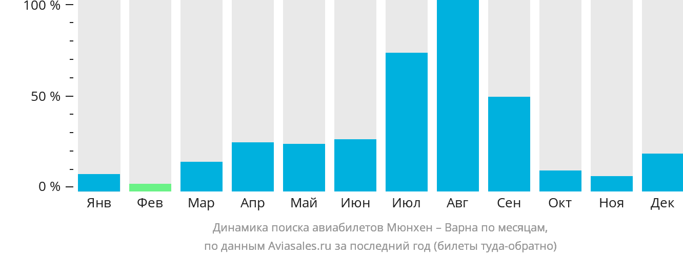 Динамика поиска авиабилетов из Мюнхена в Варну по месяцам