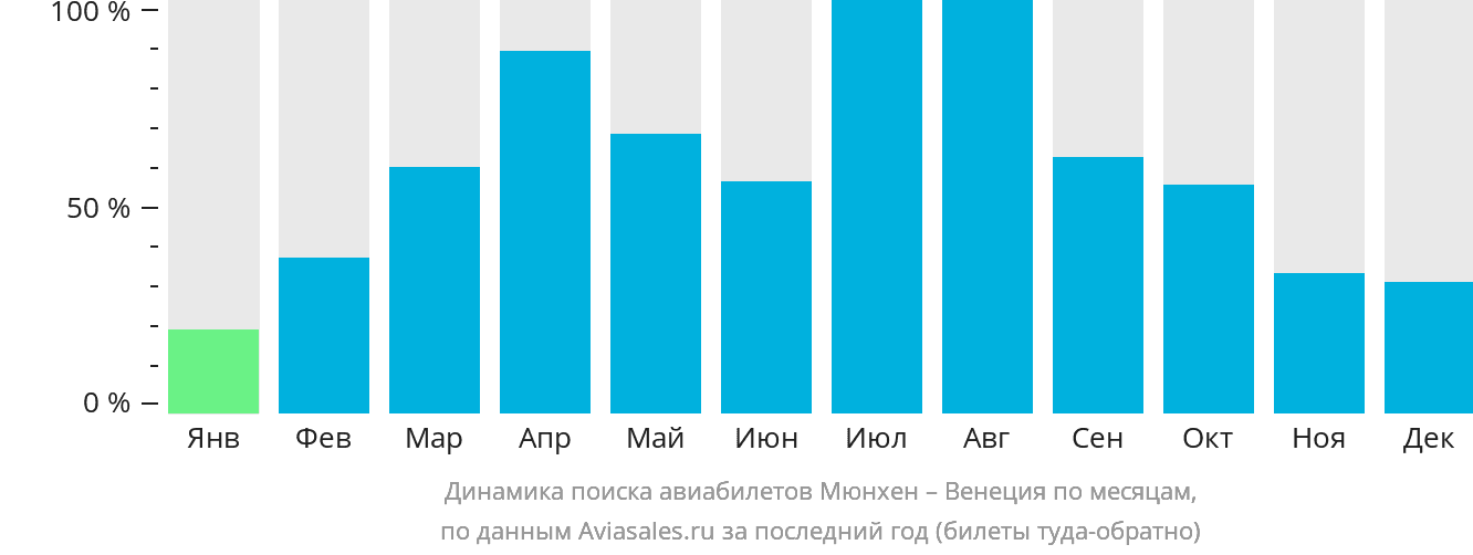 Динамика поиска авиабилетов из Мюнхена в Венецию по месяцам