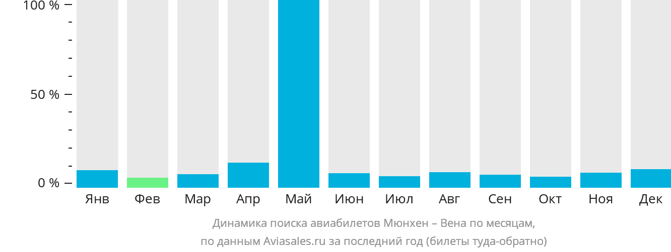 Динамика поиска авиабилетов из Мюнхена в Вену по месяцам