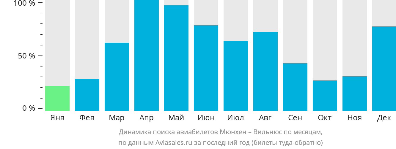 Динамика поиска авиабилетов из Мюнхена в Вильнюс по месяцам