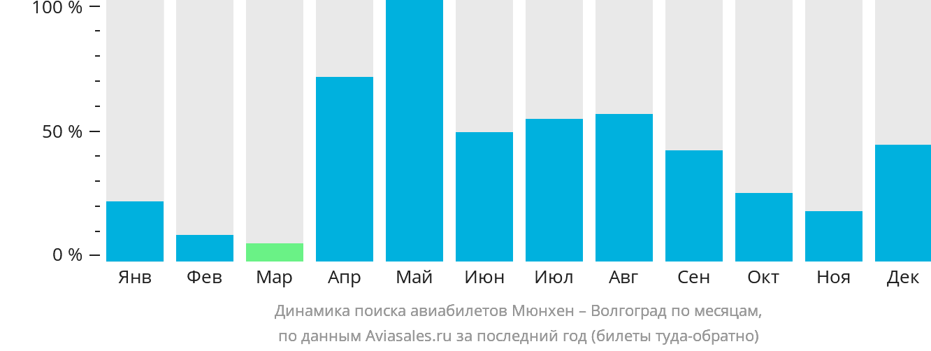 Динамика поиска авиабилетов из Мюнхена в Волгоград по месяцам
