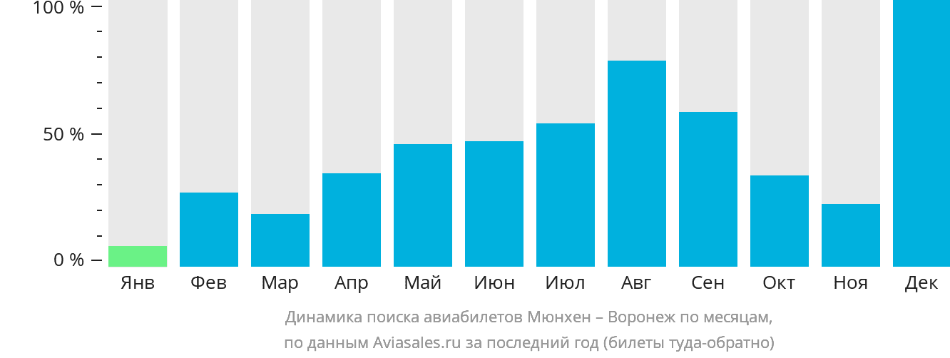 Динамика поиска авиабилетов из Мюнхена в Воронеж по месяцам