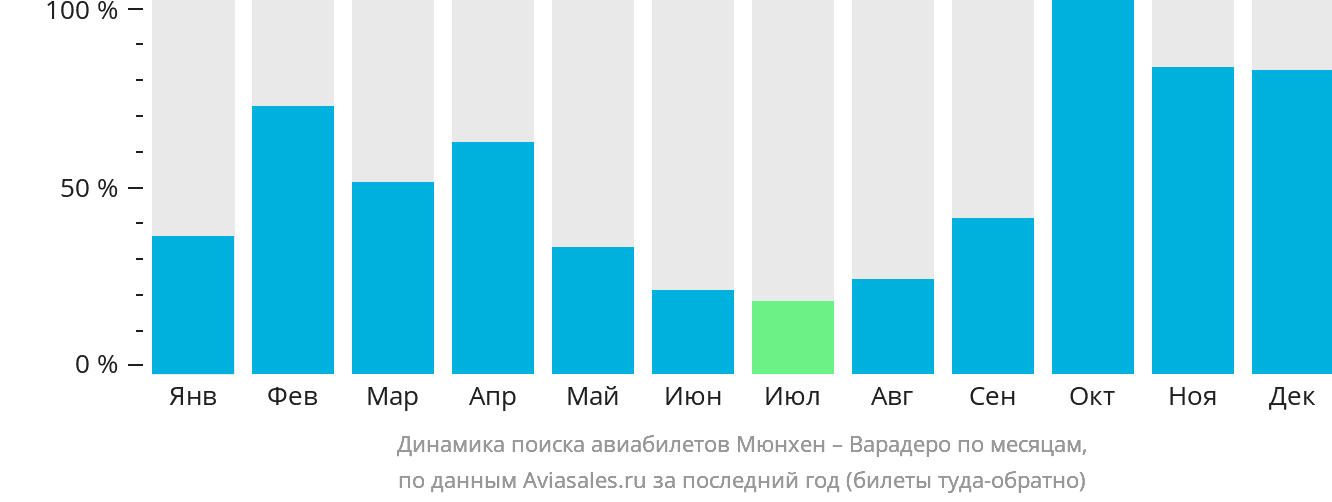 Динамика поиска авиабилетов из Мюнхена в Варадеро по месяцам