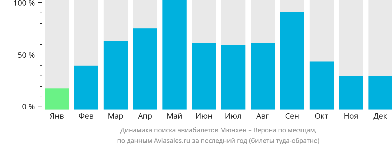 Динамика поиска авиабилетов из Мюнхена в Верону по месяцам