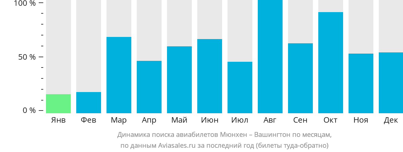 Динамика поиска авиабилетов из Мюнхена в Вашингтон по месяцам