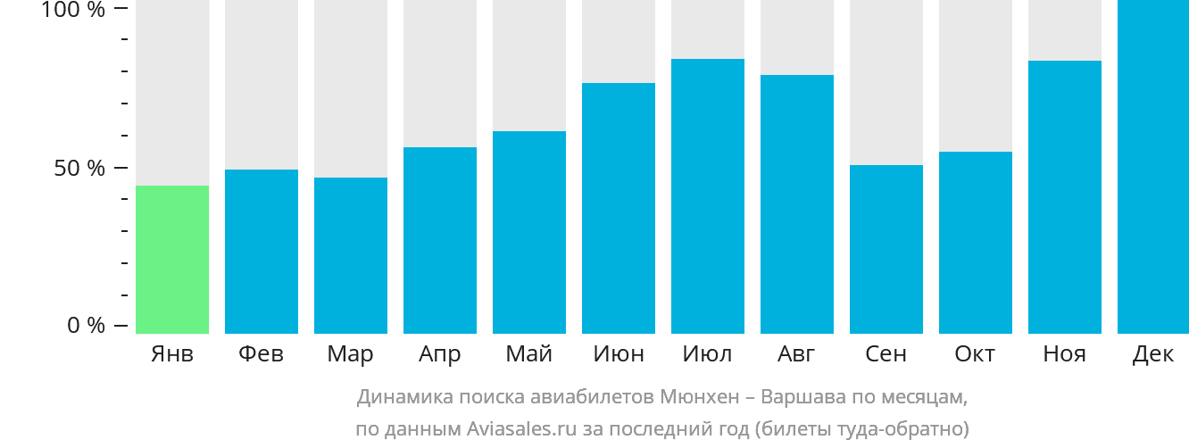 Динамика поиска авиабилетов из Мюнхена в Варшаву по месяцам