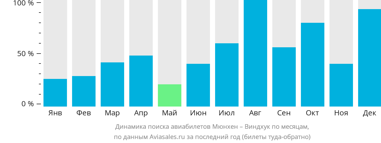 Динамика поиска авиабилетов из Мюнхена в Виндхук по месяцам