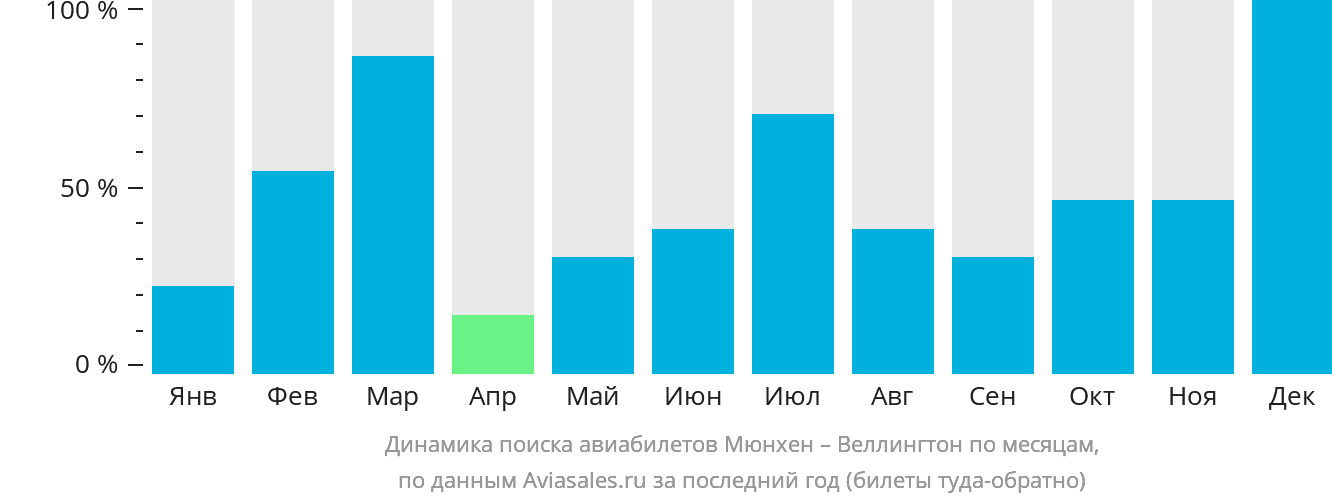 Динамика поиска авиабилетов из Мюнхена в Веллингтон по месяцам