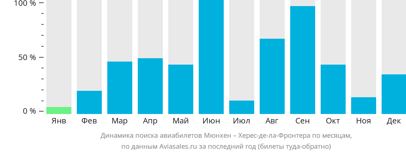 Динамика поиска авиабилетов из Мюнхена в Херес-де-ла-Фронтеру по месяцам