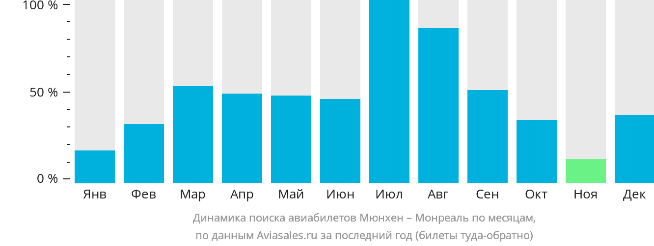 Динамика поиска авиабилетов из Мюнхена в Монреаль по месяцам