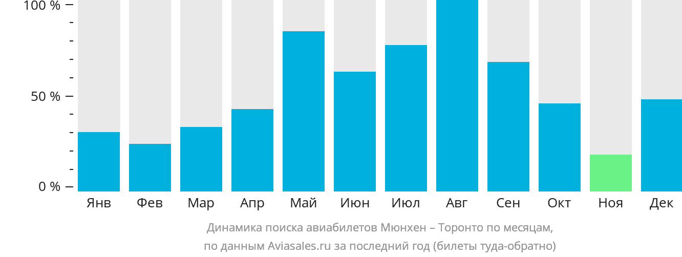 Динамика поиска авиабилетов из Мюнхена в Торонто по месяцам
