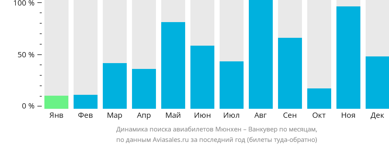 Динамика поиска авиабилетов из Мюнхена в Ванкувер по месяцам