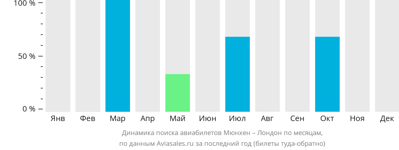 Динамика поиска авиабилетов из Мюнхена в Лондон по месяцам