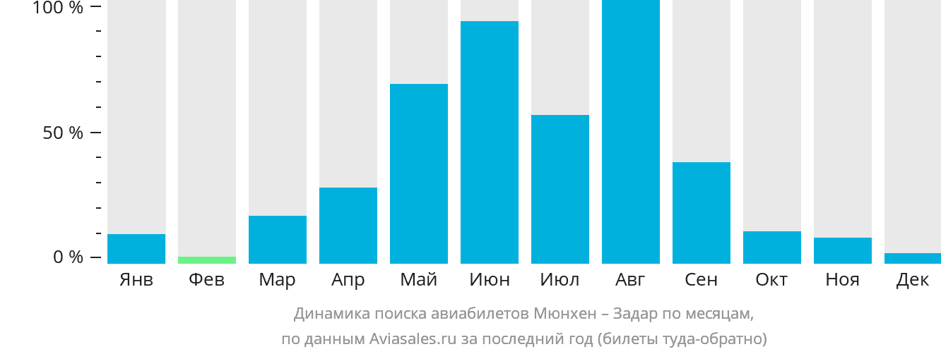 Динамика поиска авиабилетов из Мюнхена в Задар по месяцам