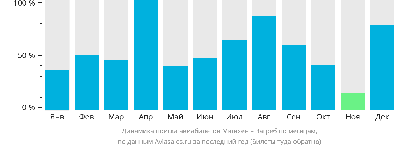 Динамика поиска авиабилетов из Мюнхена в Загреб по месяцам