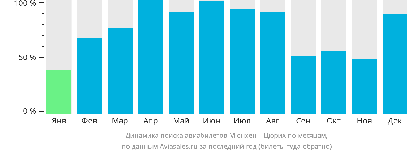 Динамика поиска авиабилетов из Мюнхена в Цюрих по месяцам