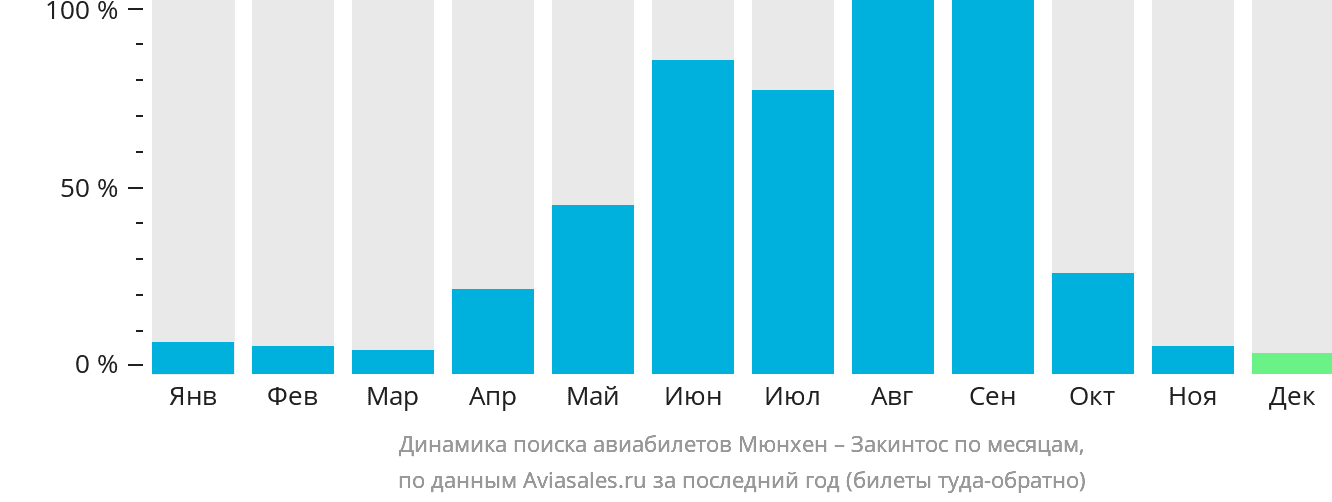 Динамика поиска авиабилетов из Мюнхена на Закинтос по месяцам