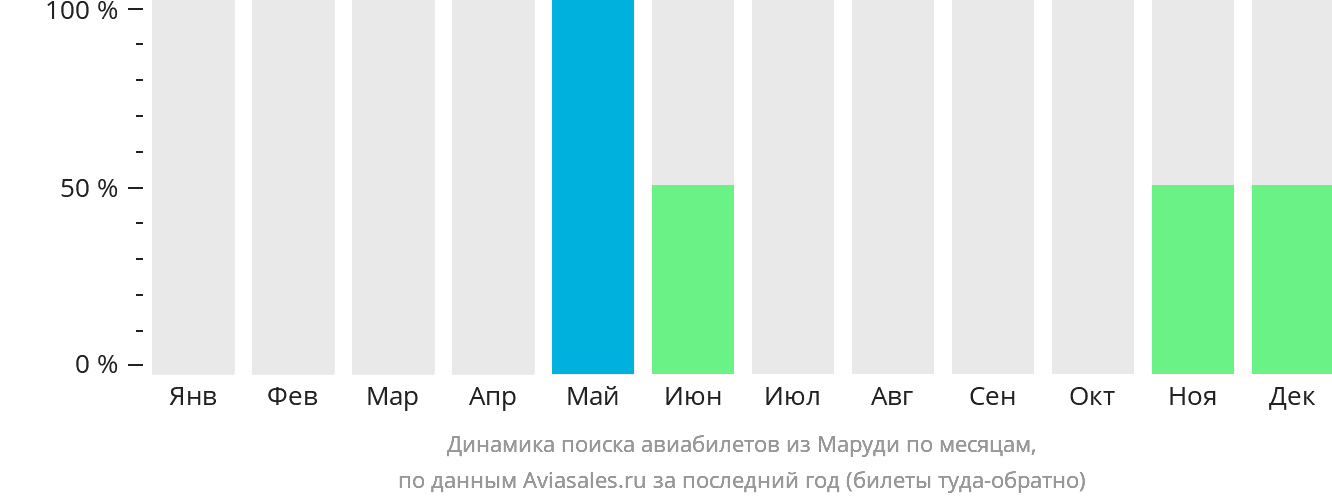 Динамика поиска авиабилетов из Маруди по месяцам