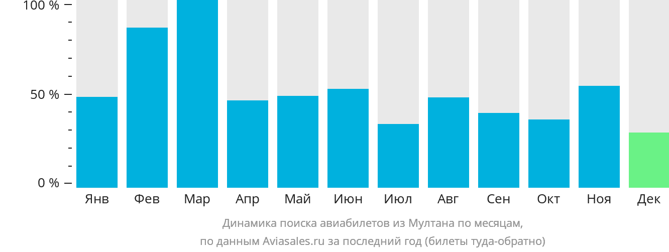 Динамика поиска авиабилетов из Мултана по месяцам