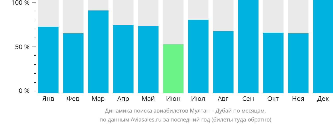 Динамика поиска авиабилетов из Мултана в Дубай по месяцам