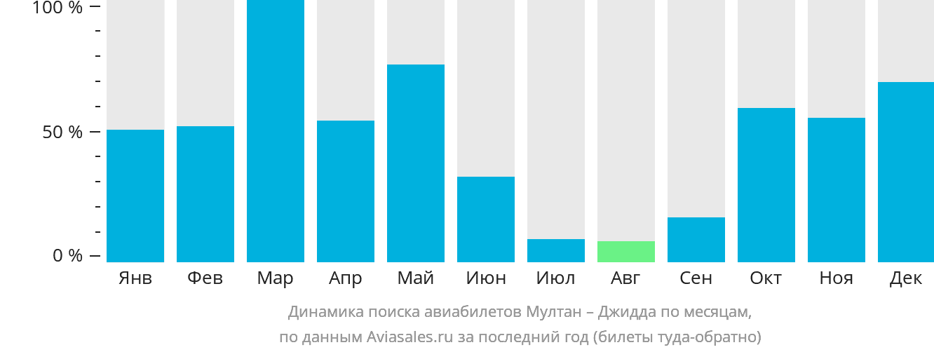 Динамика поиска авиабилетов из Мултана в Джидду по месяцам