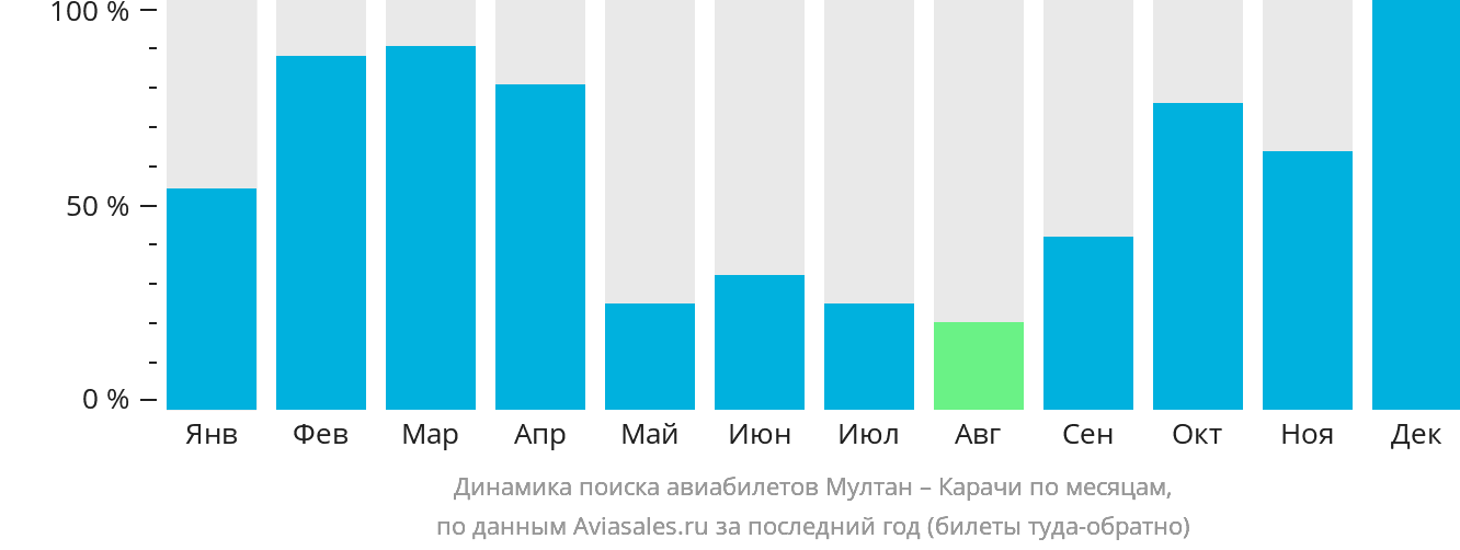 Динамика поиска авиабилетов из Мултана в Карачи по месяцам