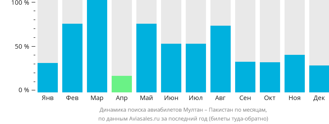 Динамика поиска авиабилетов из Мултана в Пакистан по месяцам