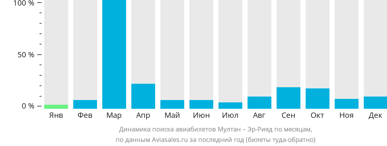 Динамика поиска авиабилетов из Мултана в Эр-Рияд по месяцам