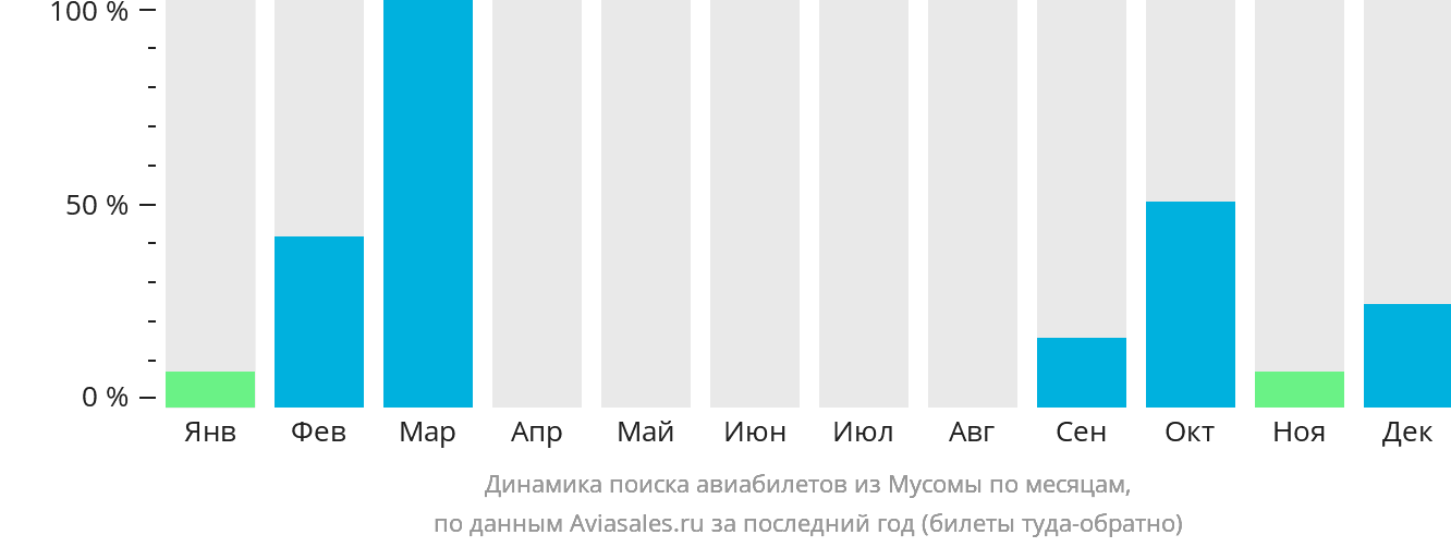 Динамика поиска авиабилетов из Мусомы по месяцам