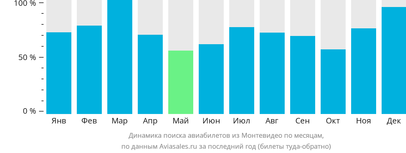 Динамика поиска авиабилетов из Монтевидео по месяцам